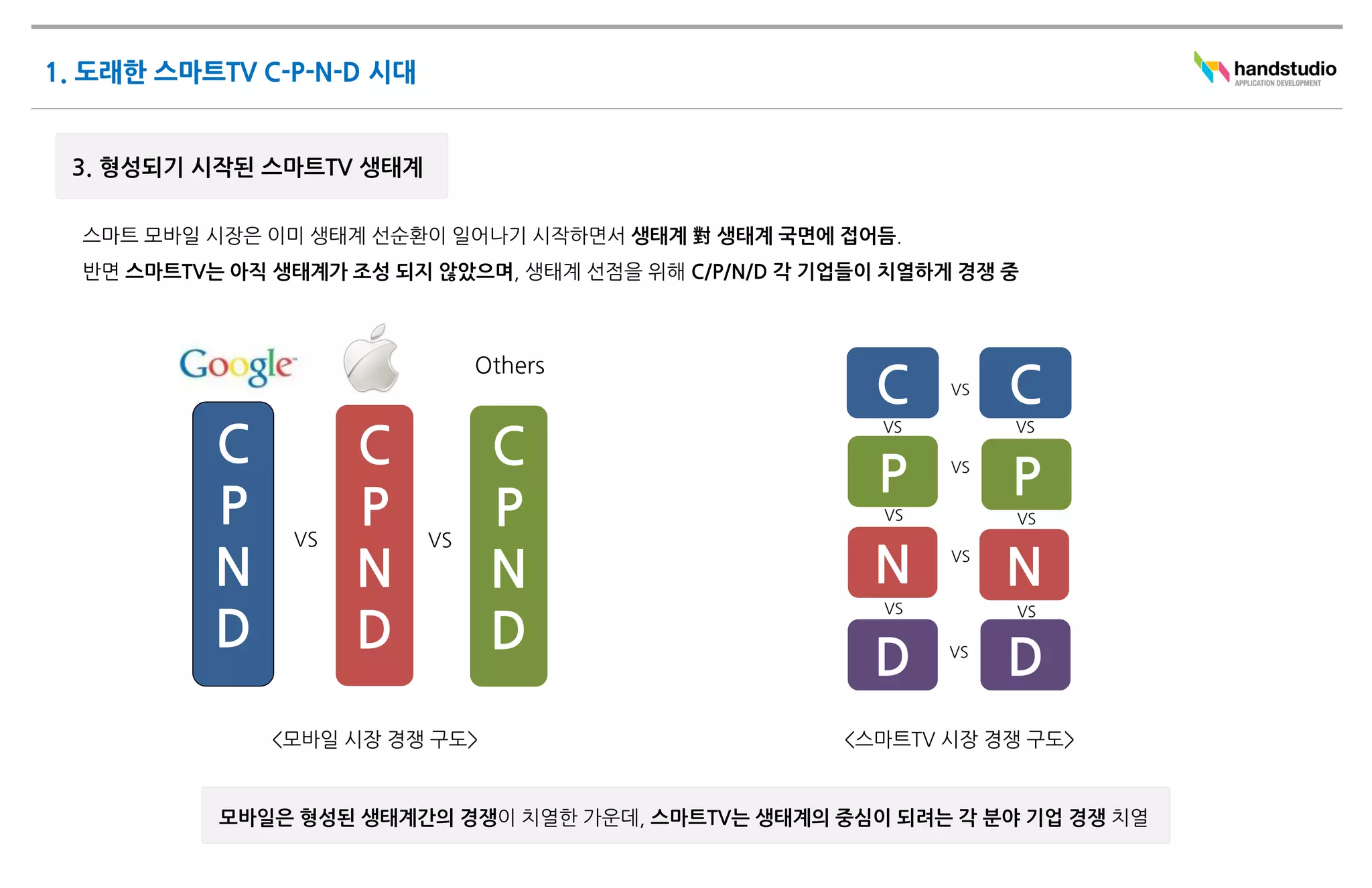 Others
                              C    VS   C
C         C          C
                              VS        VS


                              P    VS
                                        P
P    VS
          P   VS
                     P        VS        VS


N         N          N        N    VS
                                        N
D         D
                              VS

                     D
                                        VS


                              D    VS
                                        D
    <모바일 시장 경쟁 구도>          <스마트TV 시장 경쟁 구도>
 