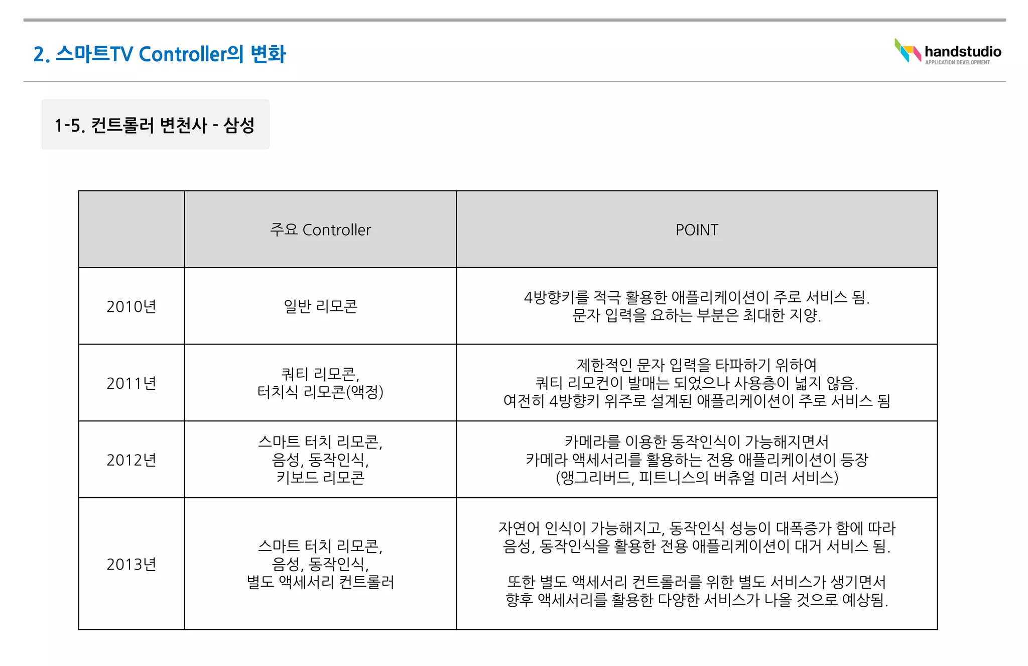 주요 Controller                  POINT



                           4방향키를 적극 활용한 애플리케이션이 주로 서비스 됨.
2010년     일반 리모콘
                               문자 입력을 요하는 부분은 최대한 지양.


                               제한적인 문자 입력을 타파하기 위하여
          쿼티 리모콘,
2011년                      쿼티 리모컨이 발매는 되었으나 사용층이 넓지 않음.
        터치식 리모콘(액정)
                         여전히 4방향키 위주로 설계된 애플리케이션이 주로 서비스 됨

        스마트 터치 리모콘,           카메라를 이용한 동작인식이 가능해지면서
2012년    음성, 동작인식,         카메라 액세서리를 활용하는 전용 애플리케이션이 등장
         키보드 리모콘             (앵그리버드, 피트니스의 버츄얼 미러 서비스)


                         자연어 인식이 가능해지고, 동작인식 성능이 대폭증가 함에 따라
         스마트 터치 리모콘,     음성, 동작인식을 활용한 전용 애플리케이션이 대거 서비스 됨.
2013년     음성, 동작인식,
        별도 액세서리 컨트롤러     또한 별도 액세서리 컨트롤러를 위한 별도 서비스가 생기면서
                         향후 액세서리를 활용한 다양한 서비스가 나올 것으로 예상됨.
 