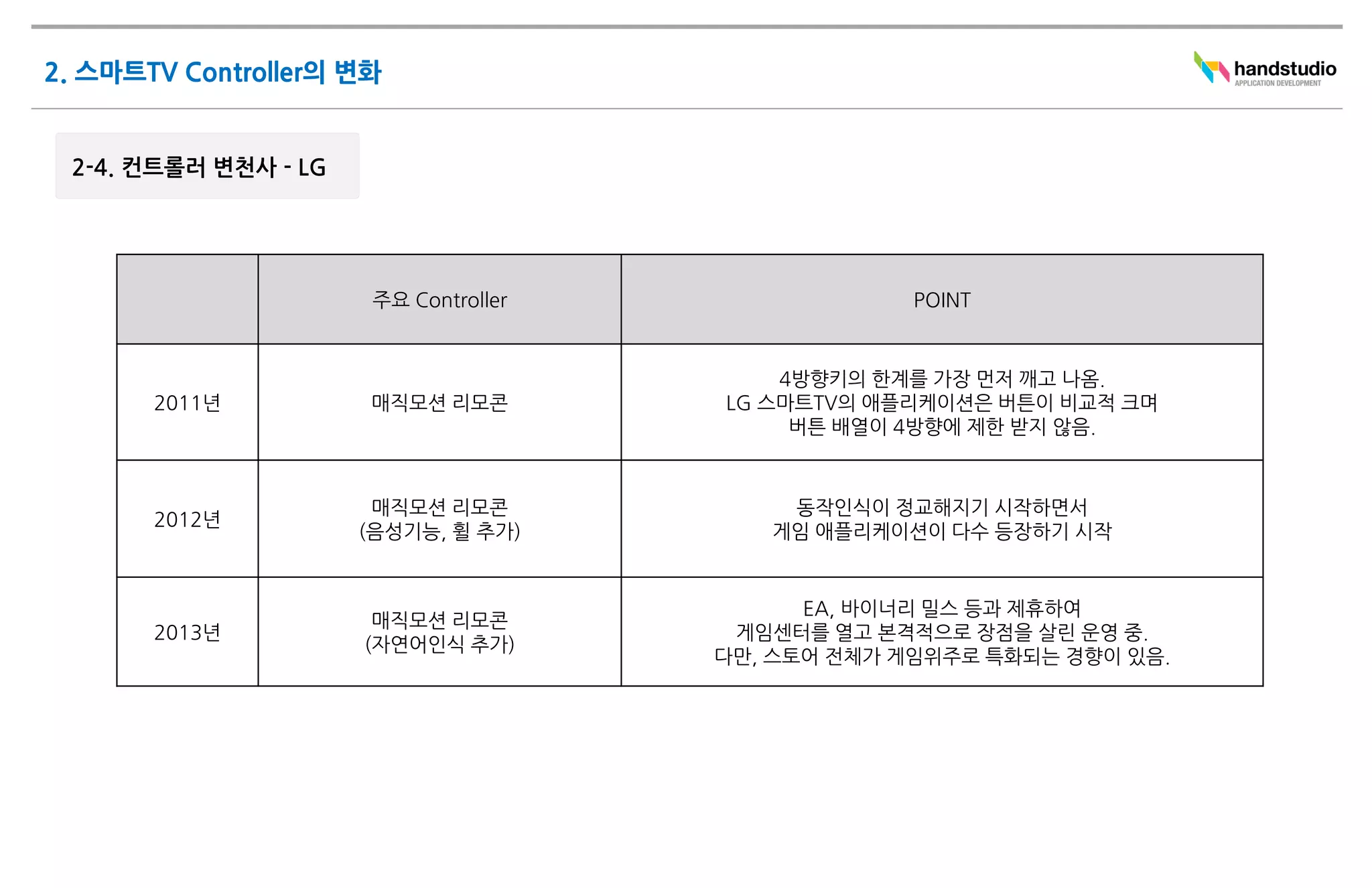 주요 Controller                POINT


                             4방향키의 한계를 가장 먼저 깨고 나옴.
2011년   매직모션 리모콘         LG 스마트TV의 애플리케이션은 버튼이 비교적 크며
                              버튼 배열이 4방향에 제한 받지 않음.



         매직모션 리모콘            동작인식이 정교해지기 시작하면서
2012년
        (음성기능, 휠 추가)        게임 애플리케이션이 다수 등장하기 시작


                               EA, 바이너리 밀스 등과 제휴하여
         매직모션 리모콘
2013년                     게임센터를 열고 본격적으로 장점을 살린 운영 중.
        (자연어인식 추가)
                         다만, 스토어 전체가 게임위주로 특화되는 경향이 있음.
 