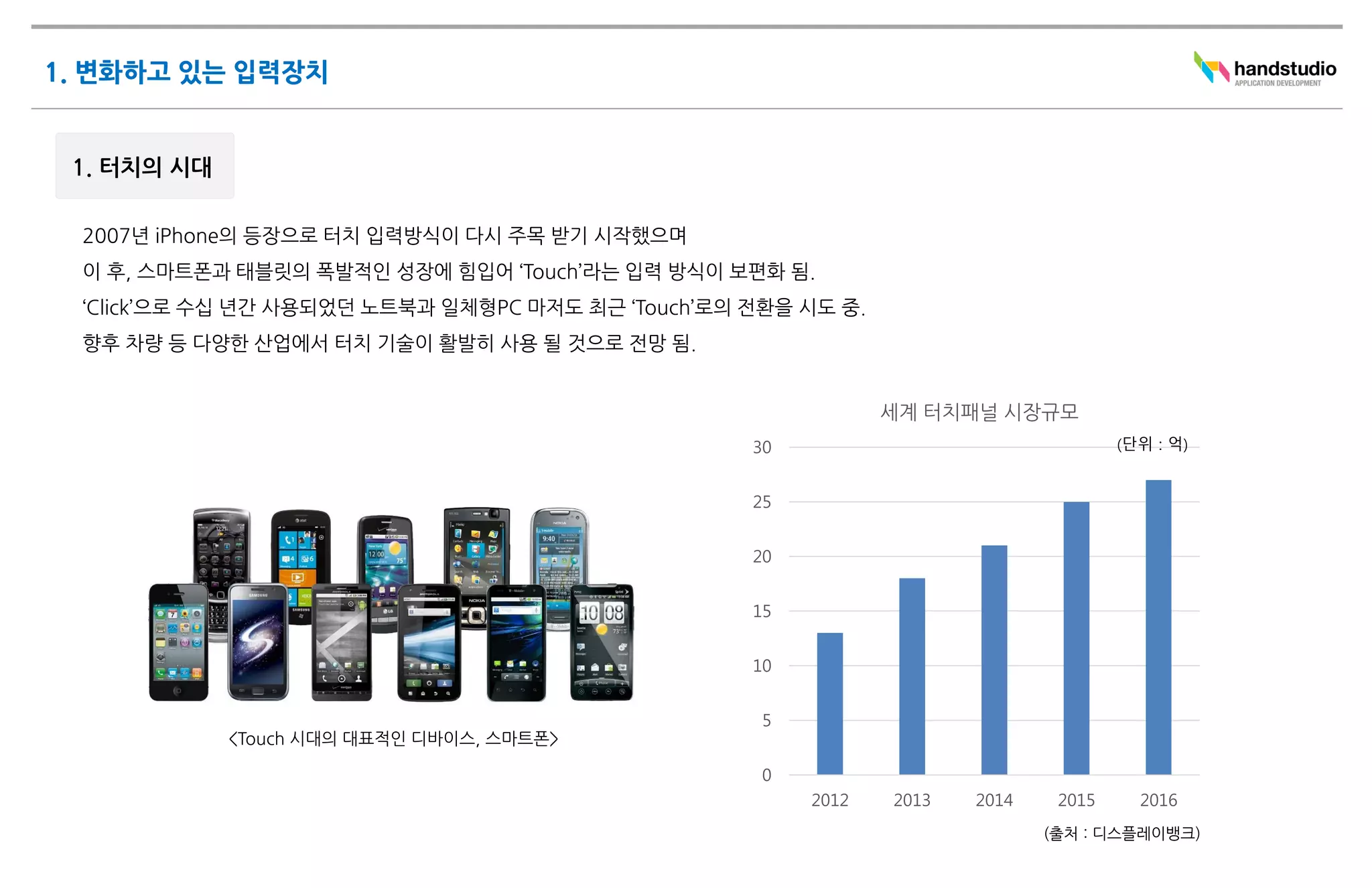 세계 터치패널 시장규모
                              30                                (단위 : 억)


                              25


                              20


                              15


                              10


                              5
<Touch 시대의 대표적인 디바이스, 스마트폰>

                              0
                                   2012   2013   2014    2015     2016
                                                        (출처 : 디스플레이뱅크)
 