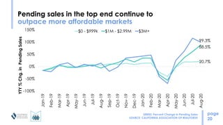 Pending sales in the top end continue to
outpace more affordable markets
page
20
20.7%
88.5%
99.3%
-100%
-50%
0%
50%
100%
...