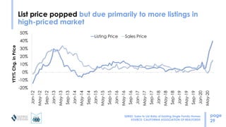 List price popped but due primarily to more listings in
high-priced market
page
29
-20%
-10%
0%
10%
20%
30%
40%
50% Jan-12...