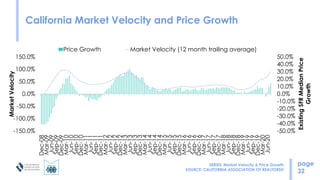 California Market Velocity and Price Growth
page
32
-50.0%
-40.0%
-30.0%
-20.0%
-10.0%
0.0%
10.0%
20.0%
30.0%
40.0%
50.0%
...