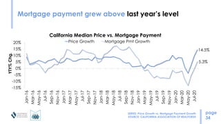 Mortgage payment grew above last year’s level
page
34
14.5%
5.3%
-15%
-10%
-5%
0%
5%
10%
15%
20%
Jan-16
Mar-16
May-16
Jul-...