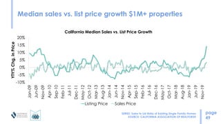 Median sales vs. list price growth $1M+ properties
page
49
-10%
-5%
0%
5%
10%
15%
20%
Jan-09
Jun-09
Nov-09
Apr-10
Sep-10
F...