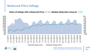 Reduced-Price Listings
page
50
Share of Listings with a Reduced Price: 27.4%; Median Reduction Amount: -4.4%
-10%
-9%
-8%
...
