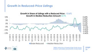 Growth in Reduced-Price Listings
page
51
Growth in Share of Listings with a Reduced Price: -13.6%
Growth in Median Reducti...