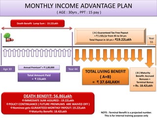 Age 30 Year 44
Year
55
Death Benefit Lump Sum : 19.22Lakh
TOTAL LIVING BENEFIT
( A+B)
= ₹ 37.64LAKH
( B ) Maturity
Benefit: Accrued
Bonuses +
Terminal Bonus
= Rs. 18.42Lakh
( A ) Guaranteed Tax Free Payout
= ₹ 1.92L/yr from 45 to 54 yrs
Total Payout in 10 yrs = ₹19.22Lakh
DEATH BENEFIT: 56.86Lakh
IMMEDIATE SUM ASSURED : 19.22Lakh
POLICY CONTINUANCE ( FUTURE PREMIUMS ARE WAIVED OFF )
Nominee gets GURANTEED MONTHLY PAYOUT: 19.22Lakh
Maturity Benefit: 18.42Lakh
Annual Premium* = ₹ 1,00,000
Total Amount Paid
= ₹ 15Lakh
MONTHLY INCOME ADVANTAGE PLAN
( AGE : 30yrs , PPT : 15 pay )
NOTE : Terminal Benefit is a projected number.
This is for internal training purpose only
 