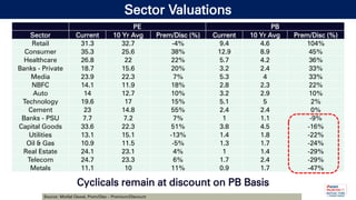 Sector Valuations
PE PB
Sector Current 10 Yr Avg Prem/Disc (%) Current 10 Yr Avg Prem/Disc (%)
Retail 31.3 32.7 -4% 9.4 4....