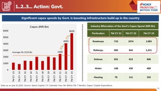 1..2..3… Action: Govt.
16
Data as on July 31,2023. Source: Spark Capital. CY: Calendar Year, Bn: Billion.7M: 7 Months, Capex: Capital Expenditure.
Significant capex spends by Govt. is boosting infrastructure build up in the country
2450
4092
5635
0
1000
2000
3000
4000
5000
6000
7M
CY
13
7M
CY
14
7M
CY
15
7M
CY
16
7M
CY
17
7M
CY
18
7M
CY
19
7M
CY
20
7M
CY
21
7M
CY
22
7M
CY
23
Capex (INR Bn)
Average: Rs 2210 Bn
Industry Bifurcation of the Govt’s Capex Spend (INR Bn)
Particulars 7M CY 21 7M CY 22 7M CY 23
Roadways 715 1074 1,583
Railways 965 944 1,321
Defense 832 913 908
Water 148 430 469
Housing 76 111 103
 
