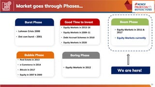 Market goes through Phases…
20
Boom Phase
• Lehman Crisis 2008
• Dot com burst – 2001
Burst Phase
• Equity Markets in 2013-16
• Equity Markets in 2009-11
• Debt Accrual Schemes in 2019
• Equity Markets in 2020
Good Time to Invest
• Equity Markets in 2011 &
2017
• Equity Markets currently
• Real Estate in 2013
• e-Commerce in 2014
• Bitcoin in 2017
• Equity in 2007 & 2000
Bubble Phase
• Equity Markets in 2012
Boring Phase
We are here!
 