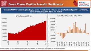 Boom Phase: Positive Investor Sentiments
27
Consistent SIP flows driving the buying spree of Mutual Fund houses are a reflection of positive sentiments,
however excluding SIPs flows are muted
Data as on August 31, 2023. Data Source: DAM Capital and JP Morgan. For Mutual Fund Flows: Data till July 31, 2023 is considered.
40,000
60,000
80,000
100,000
120,000
140,000
160,000
Apr-20
Feb-21
Dec-21
Oct-22
SIP Collections (INR Mn)
Aug-23
(300,000)
(200,000)
(100,000)
0
100,000
200,000
300,000
400,000
500,000
Apr-20
Jul-20
Oct-20
Jan-21
Apr-21
Jul-21
Oct-21
Jan-22
Apr-22
Jul-22
Oct-22
Jan-23
Apr-23
Jul-23
Mutual Fund Flows (Ex- SIP)- INR Bn
 