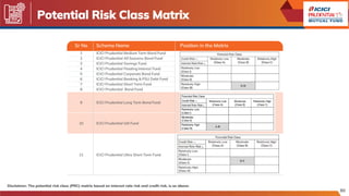 80
Potential Risk Class Matrix
Sr No
1
Scheme Name
ICICI Prudential Medium Term Bond Fund
Position in the Matrix
2 ICICI Prudential All Seasons Bond Fund
3 ICICI Prudential Savings Fund
4 ICICI Prudential Floating Interest Fund
5 ICICI Prudential Corporate Bond Fund
6 ICICI Prudential Banking & PSU Debt Fund
7 ICICI Prudential Short Term Fund
8 ICICI Prudential Bond Fund
9 ICICI Prudential Long Term Bond Fund
10 ICICI Prudential Gilt Fund
11 ICICI Prudential Ultra Short Term Fund
Disclaimer: The potential risk class (PRC) matrix based on interest rate risk and credit risk, is as above:
 