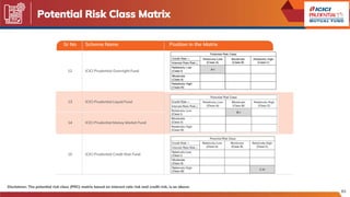 81
Potential Risk Class Matrix
Disclaimer: The potential risk class (PRC) matrix based on interest rate risk and credit risk, is as above:
Sr No
12
Scheme Name
ICICI Prudential Overnight Fund
Position in the Matrix
13 ICICI Prudential Liquid Fund
14 ICICI Prudential Money Market Fund
15 ICICI Prudential Credit Risk Fund
 
