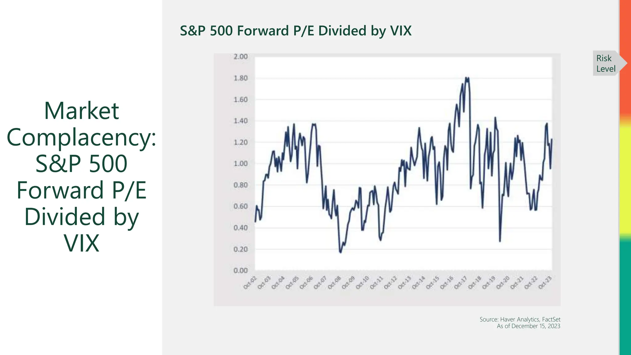 S&P 500 Forward P/E Divided by VIX
Market
Complacency:
S&P 500
Forward P/E
Divided by
VIX
Source: Haver Analytics, FactSet
As of December 15, 2023
Risk
Level
 