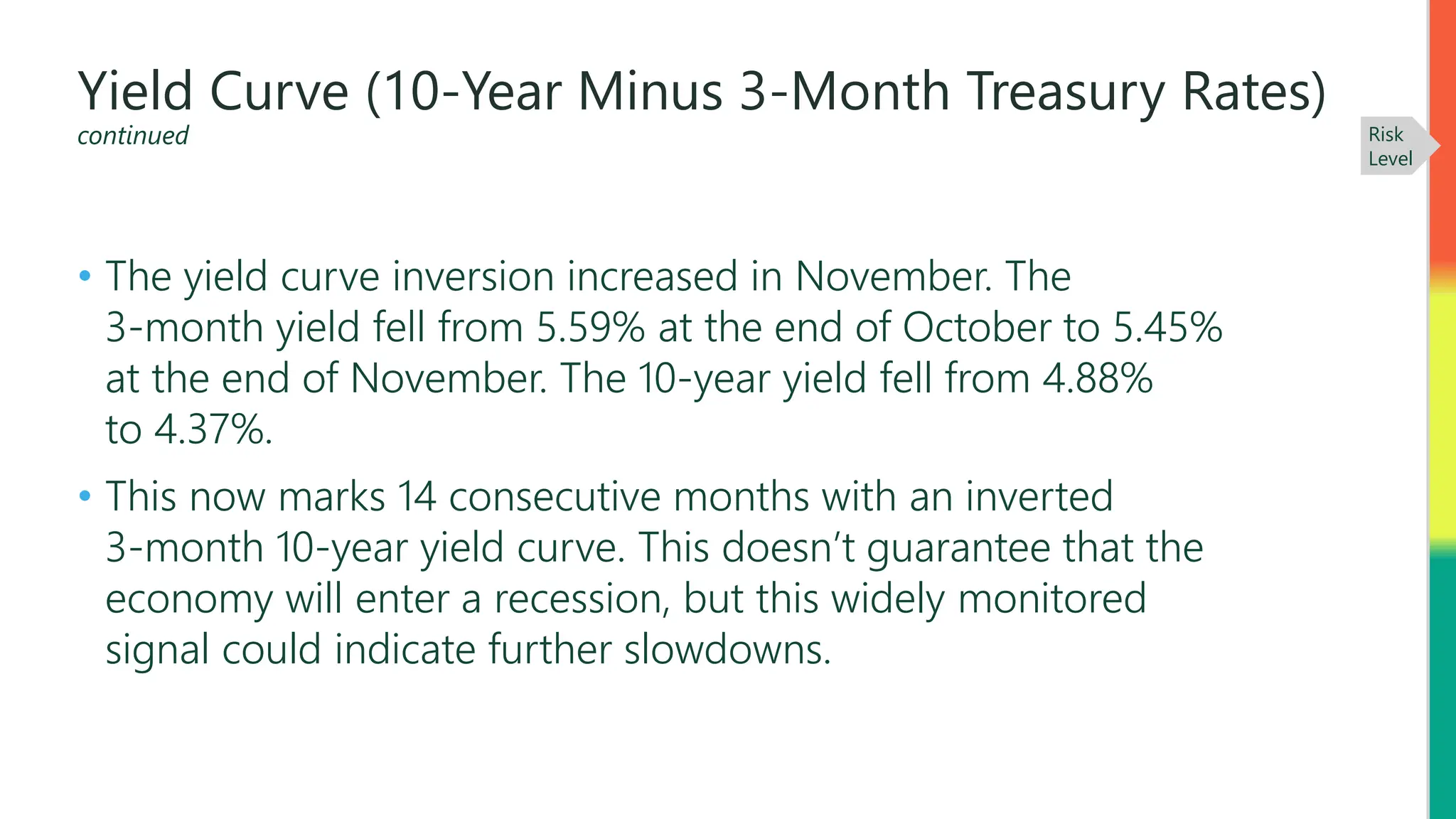 Yield Curve (10-Year Minus 3-Month Treasury Rates)
continued
• The yield curve inversion increased in November. The
3-month yield fell from 5.59% at the end of October to 5.45%
at the end of November. The 10-year yield fell from 4.88%
to 4.37%.
• This now marks 14 consecutive months with an inverted
3-month 10-year yield curve. This doesn’t guarantee that the
economy will enter a recession, but this widely monitored
signal could indicate further slowdowns.
Risk
Level
 