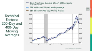Source: Standard & Poor’s, Haver Analytics
Stock Price Index: Standard & Poor’s 500 Composite
EOP, 1941-43=10
Technical
Factors:
200-Day and
400-Day
Moving
Averages
S&P 10-Month (200-Day) Moving Average
S&P 20-Month (400-Day) Moving Average
Risk
Level
 