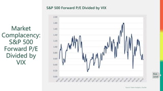 S&P 500 Forward P/E Divided by VIX
Market
Complacency:
S&P 500
Forward P/E
Divided by
VIX
Source: Haver Analytics, FactSet
Risk
Level
 