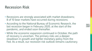 Recession Risk
• Recessions are strongly associated with market drawdowns;
8 of 10 bear markets have occurred during recessions.
• According to the National Bureau of Economic Research, the
last recession began in February 2020, at the start of the
pandemic, and ended soon thereafter.
• While the economic expansion continued in October, the path
of recovery is uncertain. The primary risks are a deeper
slowdown in growth and tighter monetary policy from the
Fed. As a result, our recession risk outlook remains cautionary.
Source: Institute for Supply Management, Haver Analytics
Risk
Level
 