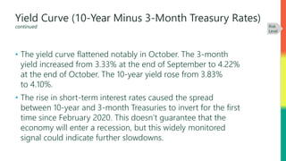 Yield Curve (10-Year Minus 3-Month Treasury Rates)
continued
• The yield curve flattened notably in October. The 3-month
yield increased from 3.33% at the end of September to 4.22%
at the end of October. The 10-year yield rose from 3.83%
to 4.10%.
• The rise in short-term interest rates caused the spread
between 10-year and 3-month Treasuries to invert for the first
time since February 2020. This doesn’t guarantee that the
economy will enter a recession, but this widely monitored
signal could indicate further slowdowns.
Risk
Level
 