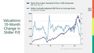 Source: Standard & Poor’s, Robert Shiller, Haver Analytics
Stock Price Index: Standard & Poor’s 500 Composite
EOP, 1941-43=10
Valuations:
10-Month
Change in
Shiller P/E
Shiller Cyclically Adjusted S&P Price-to-Earnings Ratio
10-Month % Change
Risk
Level
 