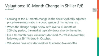 Valuations: 10-Month Change in Shiller P/E
continued
• Looking at the 10-month change in the Shiller cyclically adjusted
price-to-earnings ratio is a good gauge of immediate risk.
• When the change drops below zero over a 10-month or
200-day period, the market typically drops shortly thereafter.
• On a 10-month basis, valuations declined 25.77% in November,
following a 29.11% drop in October.
• Valuations have now declined for 10 consecutive months.
Risk
Level
 