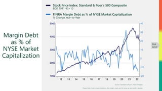 Source: Standard & Poor’s, Haver Analytics
Please Note: Due to data limitations, the margin charts are the same as last month’s update.
Stock Price Index: Standard & Poor’s 500 Composite
EOP, 1941-43=10
Margin Debt
as % of
NYSE Market
Capitalization
FINRA Margin Debt as % of NYSE Market Capitalization
% Change Year-to-Year
Risk
Level
 