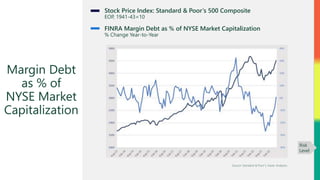 Source: Standard & Poor’s, Haver Analytics
Stock Price Index: Standard & Poor’s 500 Composite
EOP, 1941-43=10
Margin Debt
as % of
NYSE Market
Capitalization
FINRA Margin Debt as % of NYSE Market Capitalization
% Change Year-to-Year
Risk
Level
 