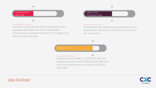 Australia's seasonally adjusted unemployment rate
unexpectedly dropped to 5.6% in September,
compared to an upwardly revised 5.7% in August and
below market estimates
In September, the seasonally adjusted labour force
participation rate came in at 64.5% from 64.7% in
the month prior
Employment fell 9,800 to 11,947,200: full-time
employment decreased 53,000 to 8,105,300 and
part-time employment increased by 43,200 to
3,841,900
Labour Force
Participation Rate
Unemployment
Rate 5.6%
Employment
Jobs Outlook
 