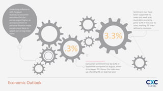 Consumer sentiment rose by 0.3% in
September compared to August, when
it increased 2%. Hence the index was
up a healthy 8% on Sept last year
Underlying inflation is
soft, however
Australia’s consumer
sentiment for the
period edged higher as
an improvement in
personal finances made
people more likely to
splash out on big ticket
items
Sentiment may have
been supported by
news last week that
Australia's economy
grew 3.3% in the year to
June, marking 25 years
without a recession
Economic Outlook
.3%
3.3%
 