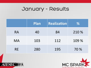 January - Results
Plan	
  

Realiza%on	
  

%	
  

RA	
  

40	
  

84	
  

210	
  %	
  

MA	
  

103	
  

112	
  

109	
  %	
  

RE	
  

280	
  

195	
  

70	
  %	
  

 