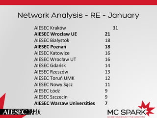 Network Analysis – RE – January
AIESEC	
  Kraków 	
   	
   	
   	
  
AIESEC	
  Wrocław	
  UE 	
   	
   	
  
AIESEC	
  Białystok 	
   	
   	
   	
  
AIESEC	
  Poznań 	
   	
   	
   	
  
AIESEC	
  Katowice 	
   	
   	
   	
  
AIESEC	
  Wrocław	
  UT 	
   	
   	
  
AIESEC	
  Gdańsk 	
   	
   	
   	
  
AIESEC	
  Rzeszów 	
   	
   	
   	
  
AIESEC	
  Toruń	
  UMK 	
   	
   	
  
AIESEC	
  Nowy	
  Sącz	
   	
   	
   	
  
AIESEC	
  Łódź 	
   	
   	
   	
   	
  
AIESEC	
  Szczecin 	
   	
   	
   	
  
AIESEC	
  Warsaw	
  Universi%es 	
  

	
  	
   	
  31	
  
	
  21	
  
	
  18	
  
	
  18	
  
	
  16	
  
	
  16	
  
	
  14	
  
	
  13	
  
	
  12	
  
	
  11	
  
	
  9	
  
	
  9	
  
	
  7	
  

 