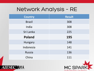 Network Analysis – RE
Country	
  

Result	
  

Brazil	
  

308	
  

India	
  

308	
  

Sri	
  Lanka	
  

225	
  

Poland	
  

195	
  

Hungary	
  

148	
  

Indonesia	
  

141	
  

Russia	
  

136	
  

China	
  

111	
  

 