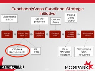 Functional/Cross-Functional Strategic
Initiative
Poland

Expansions
& SUs

Segment
Market

On-line
presence

Customized
Product

Off-Peak
Recruitments

OGX as
Sales

Marketing
Channel

Focused
Sales

Going
Global

Supply
based
delivery

Be a
MATCHer
Program

EP
LEAD

iGIP

Showcasing
Impact

Showcasing
OGX
Relevance

 