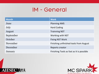 IM - General
Month	
  

Work	
  

June

Planning	
  AMS	
  

July	
  

Hard	
  Coding	
  

August	
  

Trainning	
  NST	
  

September	
  

Working	
  with	
  NST	
  

October	
  

Fixing	
  NST	
  Work	
  

November

Finishing	
  unﬁnished	
  tools	
  from	
  August	
  

December

Reports	
  creator	
  

January

Finishing	
  Tools	
  as	
  fast	
  as	
  It	
  is	
  possible	
  

 