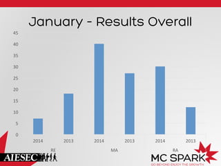 January – Results Overall
45	
  
40	
  
35	
  
30	
  
25	
  
20	
  
15	
  
10	
  
5	
  
0	
  
2014	
  

2013	
  
RE	
  

2014	
  

2013	
  
MA	
  

2014	
  

2013	
  
RA	
  

 
