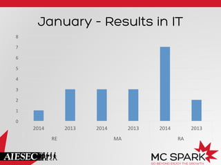 January – Results in IT
8	
  
7	
  
6	
  
5	
  
4	
  
3	
  
2	
  
1	
  
0	
  

2014	
  

2013	
  
RE	
  

2014	
  

2013	
  
MA	
  

2014	
  

2013	
  
RA	
  

 