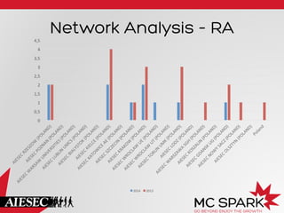 Network Analysis – RA
4,5	
  
4	
  
3,5	
  
3	
  
2,5	
  
2	
  
1,5	
  
1	
  
0,5	
  
0	
  

2014	
  

2013	
  

 