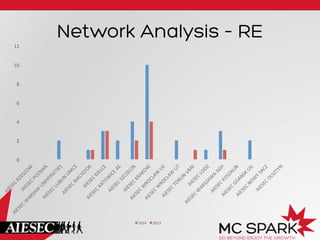 Network Analysis – RE
12	
  
10	
  
8	
  
6	
  
4	
  
2	
  
0	
  

2014	
  

2013	
  

 