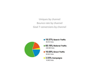Uniques by channel  Bounce rate by channel  Goal 7 conversions by channel  