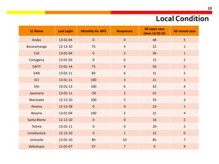 10

                                                                    Local Condition
                                                           All open case
 LC Name       Last Login   Monthly Av. NPS   Responses                    All closed case
                                                          since 12-01-01
   Andes       13-01-04           0              0             48                5
Bucaramanga    12-12-10           75             4             22                1
    Cali       13-01-04           0              2             36                1
 Cartagena     13-01-03           0              0             15                2
   EAFIT       13-01-14           75             4             50                5
    EAN        13-01-11           83             6             31                2
    ECI        13-01-11          100             3             21                1
    EIA        13-01-13          100             6             42                4
 Javeriana     13-01-11           -50            2             41                1
 Manizales     12-12-10          100             2             33                3
  Pereira      12-12-28           0              0             23                1
  Rosario      13-01-04          100             2             21                4
Santa Marta    12-12-10           0              0             16                2
  Tolima       13-01-11           0              0             20                2
Uniatlantico   12-12-10           0              1             15                0
 Uninorte      13-01-10           80             10            85                7
 Valledupar    13-01-07           57             7              9                9
 