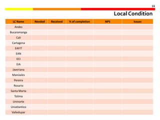 14

                                                           Local Condition
 LC Name       Needed   Received   % of completion   NPS          Issues
   Andes
Bucaramanga
    Cali
 Cartagena
   EAFIT
    EAN
    ECI
    EIA
 Javeriana
 Manizales
  Pereira
  Rosario
Santa Marta
  Tolima
 Uninorte
Uniatlantico
 Valledupar
 