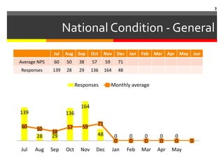 3



                     National Condition - General
               Jul   Aug Sep       Oct       Nov Dec Jan          Feb   Mar Apr May Jun
Average NPS    60    50     38     57        59        71
Responses     139    28     29     136       164       48


                           Responses              Monthly average


                             164
139                  136

60                                      71
       50            57      59
              38                        48
       28     29                                   0        0      0     0      0
                                                   0        0      0     0      0    0
Jul   Aug     Sep    Oct     Nov     Dec           Jan      Feb   Mar    Apr   May
 