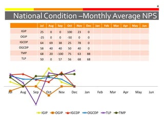 4


      National Condition –Monthly Average NPS
                     Jul     Aug    Sep    Oct    Nov      Dec   Jan    Feb    Mar   Apr   May    Jun
        IGIP         25       0      0     100        23    0
       OGIP          -25      0      0     -50        0     0
       IGCDP         64      69     38     25         78    0
       OGCDP         58      40     40     50         40    0
        TMP          68      20     -100   75         63    88
        TLP          50       0     57     56         68    68




Jul    Aug     Sep         Oct      Nov         Dec        Jan    Feb         Mar    Apr    May         Jun




                      IGIP         OGIP      IGCDP          OGCDP        TLP        TMP
 