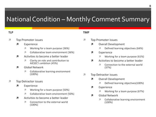 8



National Condition – Monthly Comment Summary
TLP                                                    TMP

     Top Promoter issues                                   Top Promoter issues
          Experience                                            Overall Development
               Working for a team purpose (36%)                      Defined learning objectives (64%)
               Collaborative team environment (36%)             Experience
          Activities to become a better leader                       Working for a team purpose (61%)
               Clarity on role and contribution to              Activities to become a better leader
                AIESEC’s ambition (45%)
                                                                      Connection to the external world
          Global Network                                              (37%)
               Collaborative learning environment
                (100%)                                      Top Detractor issues
                                                                 Overall Development
     Top Detractor issues                                            Defined learning objectives(100%)
          Experience                                            Experience
               Working for a team purpose (50%)
                                                                      Working for a team purpose (67%)
               Collaborative team environment (50%)
                                                                 Global Network
          Activities to become a better leader
                                                                      Collaborative learning environment
               Connection to the external world                       (100%)
                (100%)
 