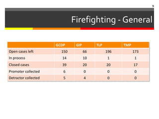 9



                              Firefighting - General

                      GCDP     GIP        TLP         TMP
Open cases left         150          66         196         173
In process              14           10         1            1
Closed cases            39           20         20          17
Promoter collected       6           0          0            0
Detractor collected      5           4          0            0
 