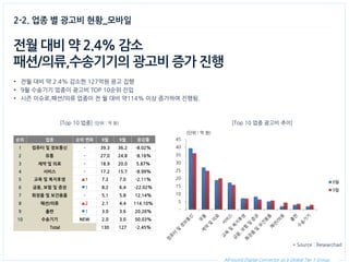 All-round Digital Connector as a Global Tier 1 Group. 
2-2. 업종 별 광고비 현황_모바일 
전월 대비 약 2.4% 감소 
패션/의류,수송기기의 광고비 증가 진행 
•전월 대비 약 2.4% 감소한 127억원 광고 집행 
•9월 수송기기 업종이 광고비 TOP 10순위 진입 
•시즌 이슈로,패션/의류 업종이 전 월 대비 약114% 이상 증가하여 진행됨. 
[Top 10 업종] (단위 : 억 원) 
[Top 10 업종 광고비 추이] 
* Source : Researchad 
순위 
업종 
순위 변화 
8월 
9월 
증감률 
1 
컴퓨터 및 정보통신 
- 
39.3 
36.2 
-8.02% 
2 
유통 
- 
27.0 
24.8 
-8.16% 
3 
제약 및 의료 
- 
18.9 
20.0 
5.87% 
4 
서비스 
- 
17.2 
15.7 
-8.99% 
5 
교육 및 복지후생 
▲1 
7.2 
7.0 
-2.11% 
6 
금융, 보험 및 증권 
▼1 
8.2 
6.4 
-22.02% 
7 
화장품 및 보건용품 
- 
5.1 
5.8 
12.14% 
8 
패션/의류 
▲2 
2.1 
4.4 
114.10% 
9 
출판 
▼1 
3.0 
3.6 
20.26% 
10 
수송기기 
NEW 
2.0 
3.0 
50.03% 
Total 
130 
127 
-2.45% 
- 
5 
10 
15 
20 
25 
30 
35 
40 
45 
8월 
9월 
(단위 : 억 원)  