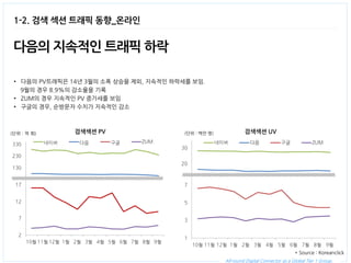 1-2. 검색 섹션 트래픽 동향_온라인 
다음의 지속적인 트래픽 하락 
•다음의 PV트래픽은 14년 3월의 소폭 상승을 제외, 지속적인 하락세를 보임. 
9월의 경우 8.9%의 감소율을 기록 
•ZUM의 경우 지속적인 PV 증가세를 보임 
•구글의 경우, 순방문자 수치가 지속적인 감소 
검색섹션 UV 
(단위 : 백만 명) 
* Source : Koreanclick 
All-round Digital Connector as a Global Tier 1 Group. 
검색섹션 PV 
(단위 : 억 회)  