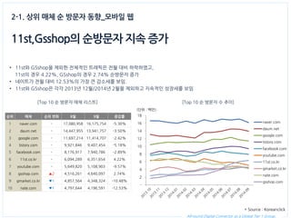 All-round Digital Connector as a Global Tier 1 Group. 
2-1. 상위 매체 순 방문자 동향_모바일 웹 
11st,Gsshop의 순방문자 지속 증가 
•11st와 GSshop을 제외한 전체적인 트래픽은 전월 대비 하락하였고, 
11st의 경우 4.22%, GSshop의 경우 2.74% 순방문자 증가 
•네이트가 전월 대비 12.53%의 가장 큰 감소세를 보임. 
•11st와 GSshop은 각각 2013년 12월/2014년 2월을 제외하고 지속적인 성장세를 보임 
[Top 10 순 방문자 수 추이] 
순위 
매체 
순위 변화 
8월 
9월 
증감률 
1 
naver.com 
- 
17,080,958 
16,175,754 
-5.30% 
2 
daum.net 
- 
14,447,955 
13,941,757 
-3.50% 
3 
google.com 
- 
11,697,214 
11,414,707 
-2.42% 
4 
tistory.com 
- 
9,921,846 
9,407,454 
-5.18% 
5 
facebook.com 
- 
8,176,917 
7,940,786 
-2.89% 
6 
11st.co.kr 
- 
6,094,289 
6,351,654 
4.22% 
7 
youtube.com 
- 
5,649,820 
5,108,903 
-9.57% 
8 
gsshop.com 
▲2 
4,516,261 
4,640,097 
2.74% 
9 
gmarket.co.kr 
▼1 
4,857,564 
4,348,324 
-10.48% 
10 
nate.com 
▼1 
4,797,644 
4,196,591 
-12.53% 
[Top 10 순 방문자 매체 리스트] 
(단위 : 백만) 
- 
2 
4 
6 
8 
10 
12 
14 
16 
18 
백만 
naver.com 
daum.net 
google.com 
tistory.com 
facebook.com 
youtube.com 
11st.co.kr 
gmarket.co.kr 
nate.com 
gsshop.com 
* Source : Koreanclick  