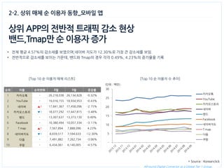 All-round Digital Connector as a Global Tier 1 Group. 
2-2. 상위 매체 순 이용자 동향_모바일 앱 
상위 APP의 전반적 트래픽 감소 현상 
밴드,Tmap만 순 이용자 증가 
•전체 평균 4.57%의 감소세를 보였으며,네이버 지도가 12.30%로 가장 큰 감소세를 보임. 
•전반적으로 감소세를 보이는 가운데, 밴드와 Tmap의 경우 각각 0.49%, 4.23%의 증가율을 기록 
(단위 : 백만) 
[Top 10 순 이용자 매체 리스트] 
[Top 10 순 이용자 수 추이] 
순위 
어플 
순위변화 
8월 
9월 
증감률 
1 
카카오톡 
- 
26,218,038 
26,134,828 
-0.32% 
2 
YouTube 
- 
19,016,155 
18,934,953 
-0.43% 
3 
네이버 
▲1 
17,841,367 
17,458,096 
-2.15% 
4 
카카오스토리 
▼1 
18,077,292 
17,447,815 
-3.48% 
5 
밴드 
- 
13,307,637 
13,373,130 
0.49% 
6 
Facebook 
- 
10,380,494 
10,057,334 
-3.11% 
7 
T map 
▲1 
7,567,894 
7,888,096 
4.23% 
8 
네이버지도 
▼1 
8,659,517 
7,594,633 
-12.30% 
9 
다음 
- 
7,491,882 
7,262,734 
-3.06% 
10 
쿠팡 
- 
6,434,061 
6,140,005 
-4.57% 
- 
5 
10 
15 
20 
25 
30 
백만 
카카오톡 
YouTube 
카카오스토리 
네이버 
밴드 
Facebook 
네이버지도 
T map 
다음 
쿠팡 
* Source : Koreanclick  